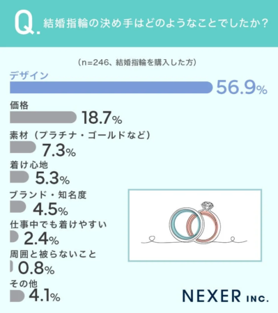 結婚指輪の購入者を対象にしたアンケートで、決め手となった理由を尋ねた結果を示すグラフです。最も多かったのは「デザイン」で56.9%を占め、次いで「価格」が18.7%でした。その他、素材や着け心地なども考慮されています。