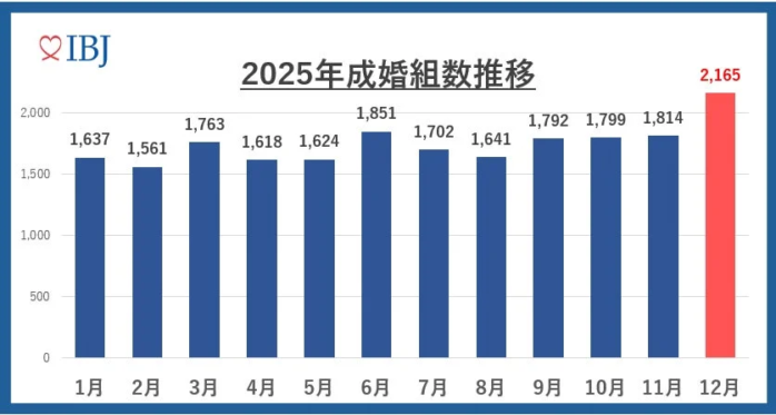 2025年IBJの成婚組数推移を示す棒グラフ