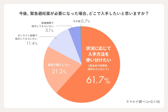緊急避妊薬の入手方法に関するスマルナのアンケート結果を示す円グラフ。61.7%が状況に応じて入手方法を使い分けたいと回答し、薬局購入21.2%、オンライン診療11.4%、医療機関処方5.1%と続く。