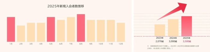 2025年新規入会者数推移と成婚退会組数の比較グラフ