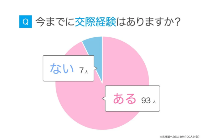 Q 今までに交際経験はありますか? ない 7人 ある 93人