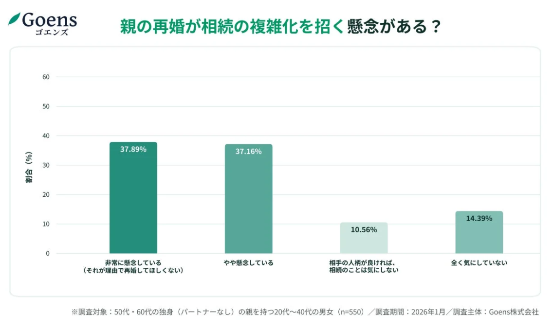 親の再婚が相続を複雑化することへの懸念に関するGoensの調査結果を示すグラフ