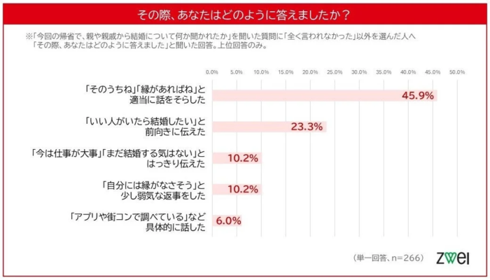 結婚に関する話題への対応の棒グラフ