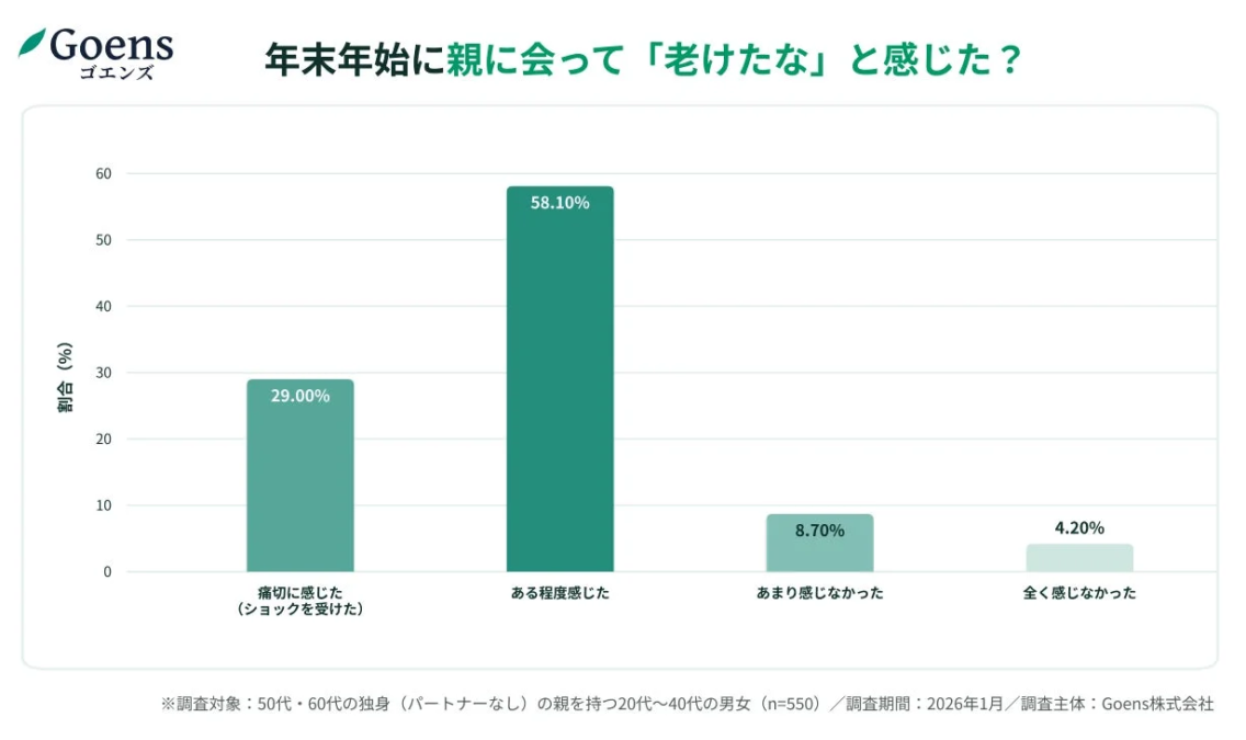 年末年始に親に会って「老けたな」と感じたかどうかの調査結果を示すグラフ
