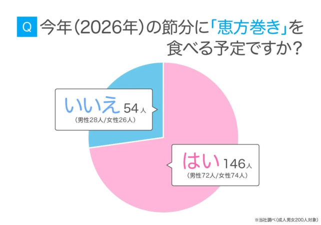 2026年節分の恵方巻き実施予定