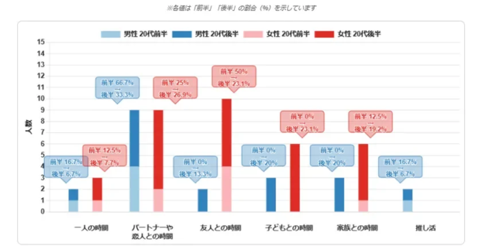 20代の男性と女性が、一人、パートナー、友人、子ども、家族との時間、推し活といった活動に「前半」と「後半」でどのように時間を割いているかを示した棒グラフ