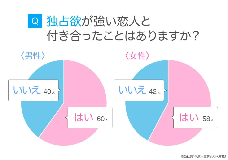 Q 独占欲が強い恋人と付き合ったことはありますか?