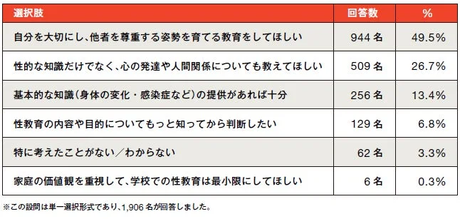 学校の性教育に期待する役割