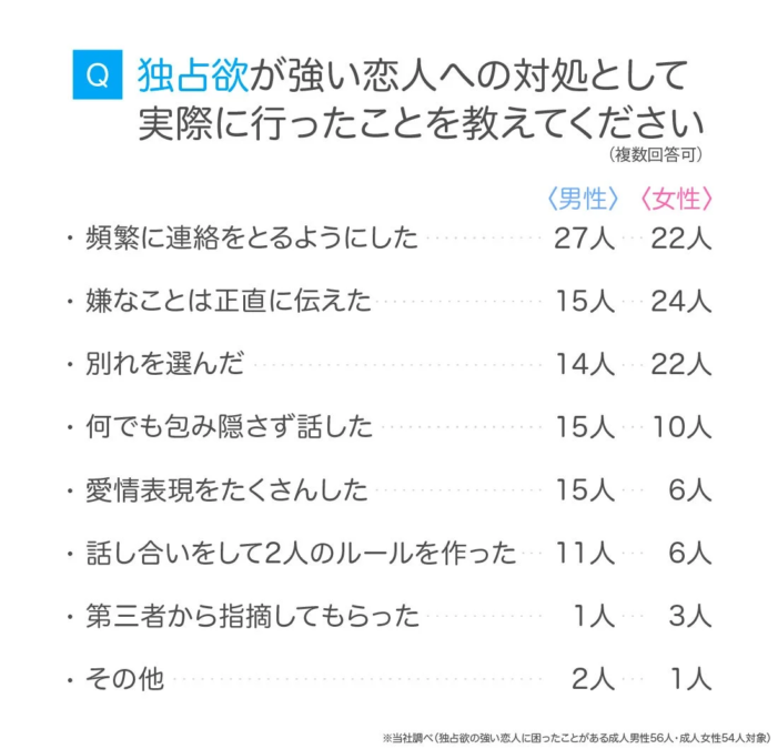Q 独占欲が強い恋人への対処として実際に行ったことを教えてください