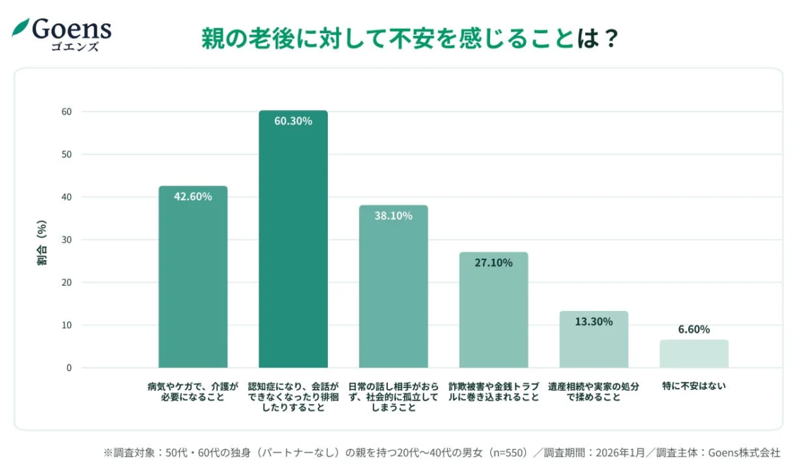 Goensが行った「親の老後に対する不安」に関する調査結果を示す棒グラフ