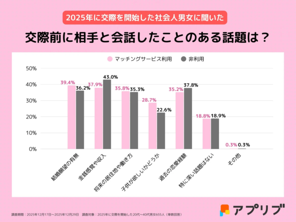 交際前に会話した話題