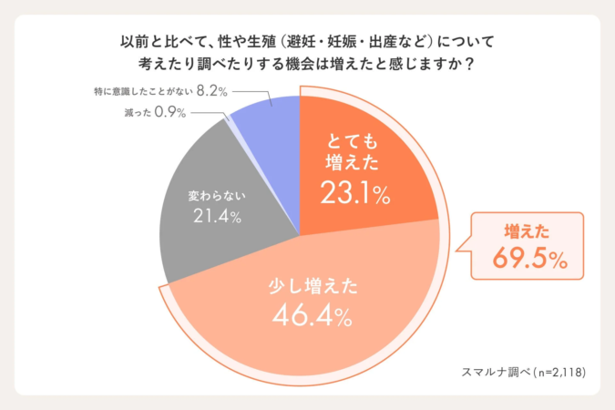 性や生殖に関する情報を考えたり調べたりする機会が増えたと感じるかのアンケート結果を示す円グラフ。回答者の69.5%が増えたと回答しています。