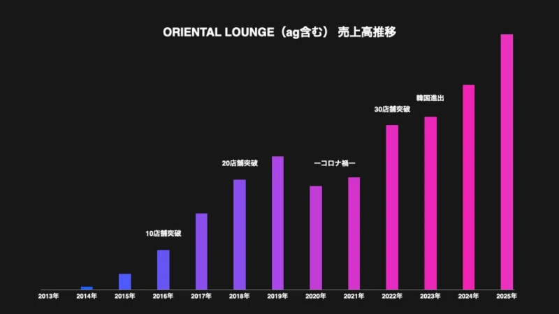 ORIENTAL LOUNGE (ag含む) 売上高推移