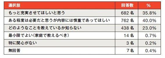 学校で行われる性教育に対する印象