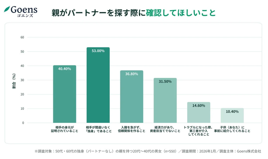 Goensの調査によると、50～60代の独身親を持つ20～40代の男女が、親のパートナー探しで重視する項目を示したグラフ