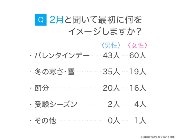 2月と聞いて最初に何をイメージしますか？