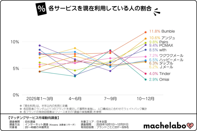 各サービスの現在利用率