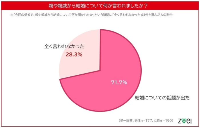 親や親戚から結婚について何か言われましたか？の円グラフ
