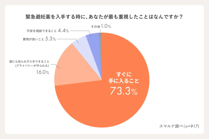 緊急避妊薬を入手する際に最も重視されることに関するアンケート結果を示す円グラフです。回答者の73.3%が「すぐに手に入ること」を最も重視しており、次いで「誰にも知られず入手できること（プライバシーが守られる）」が16.0%でした。費用や相談のしやすさは少数派です。スマルナによる917人の調査結果です。