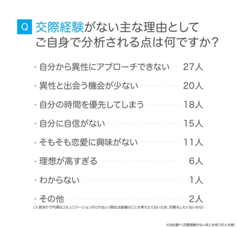 Q 交際経験がない主な理由として ご自身で分析される点は何ですか？