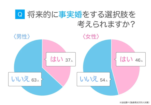 将来的に事実婚をする選択肢を考えられますか?