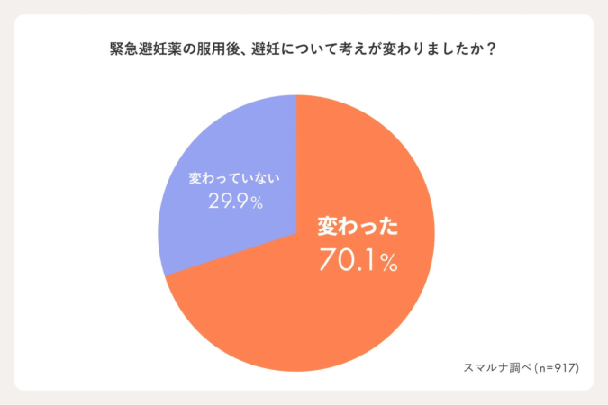 緊急避妊薬服用後の避妊に関する意識変化を調査したパイチャートです。回答者の70.1%が考えが変わったと回答し、29.9%は変わっていないと回答しています。スマルナが917人を対象に実施した調査結果を示しています。