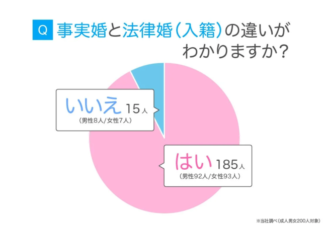 事実婚と法律婚(入籍)の違いがわかるか