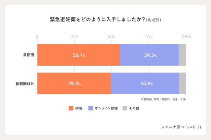 緊急避妊薬の入手方法を地域別に示した棒グラフ。首都圏とそれ以外の地域で、病院、オンライン診療、その他の割合を比較しており、病院が最も多いがオンライン診療も一定の割合を占めていることがわかる。