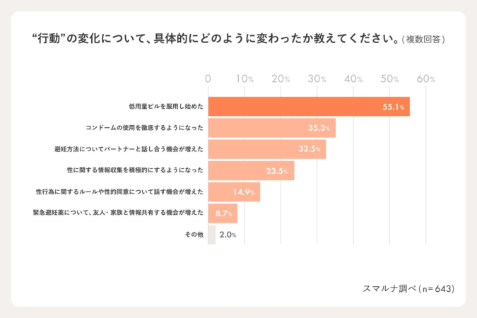 性に関する「行動」の変化について尋ねたアンケート結果を示す棒グラフです。最も多い変化は「低用量ピルを服用し始めた」で55.1%、次いで「コンドームの使用を徹底するようになった」が35.3%でした。避妊に関する意識や情報共有の増加が見られます。