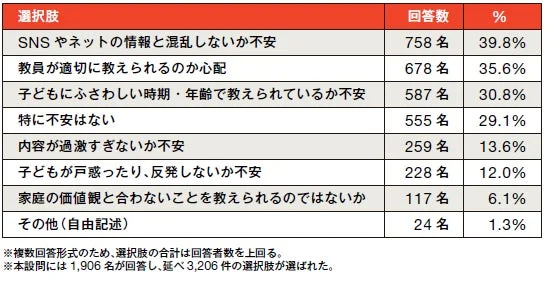 学校で性や心の発達について学ぶことへの不安
