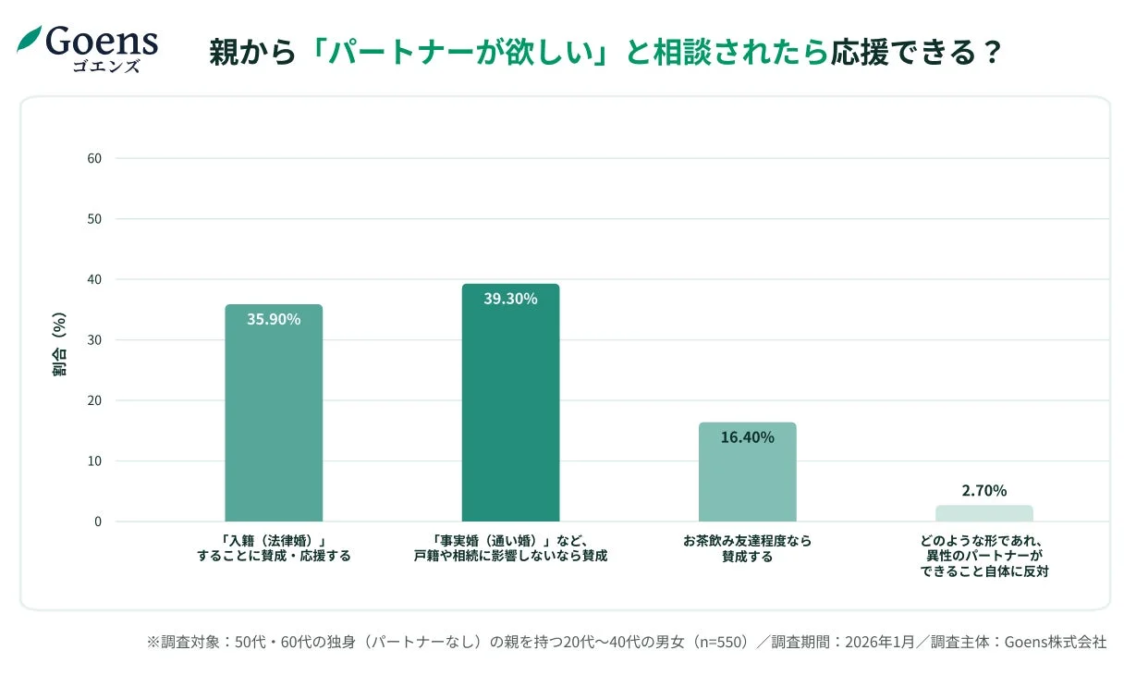 50-60代の独身の親が「パートナーが欲しい」と相談した際、20-40代の子どもがどう応援するかを示すグラフ