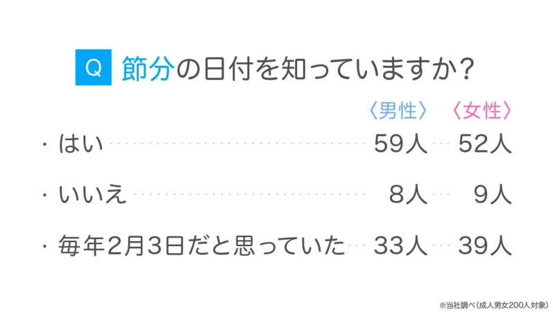 節分の日付に関する認知度調査
