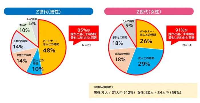 Z世代の男女が誰と過ごす時間を最も幸せと感じるか、そして時間をどのように配分しているかを比較した円グラフ
