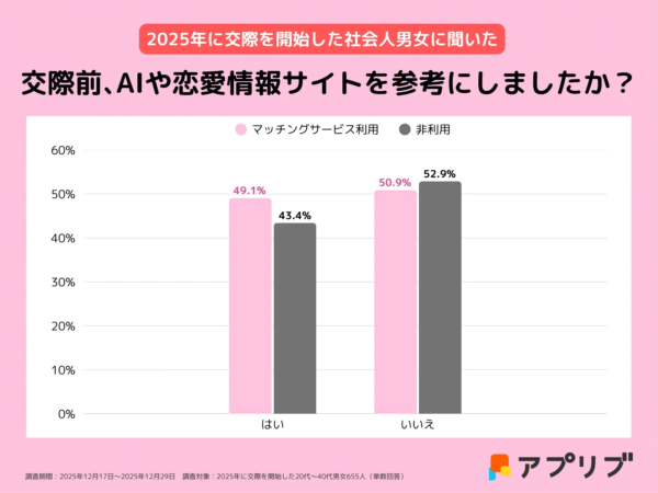 AIや恋愛情報サイトの参考度合い