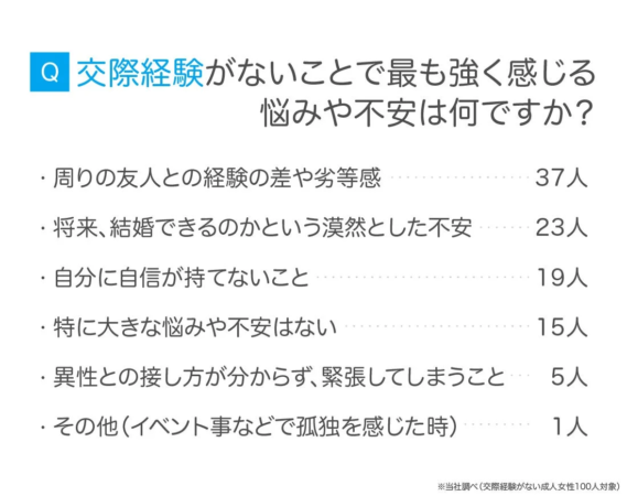 Q 交際経験がないことで最も強く感じる悩みや不安は何ですか？