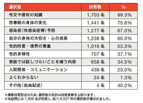 性教育という言葉から連想する内容