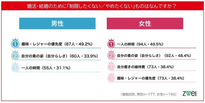 婚活・結婚のために制限したくないことの男女比較グラフ