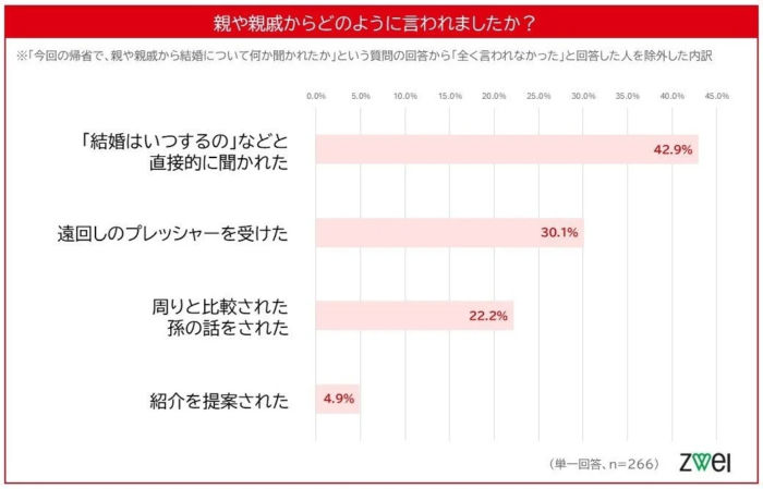 親や親戚からどのように言われましたか？の棒グラフ