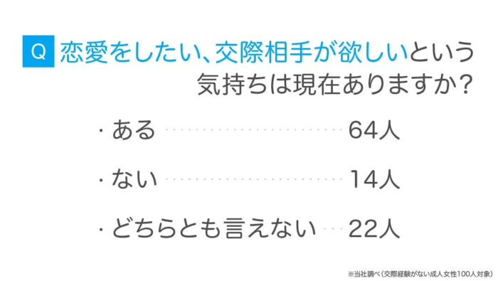 Q 恋愛をしたい、交際相手が欲しいという気持ちは現在ありますか?