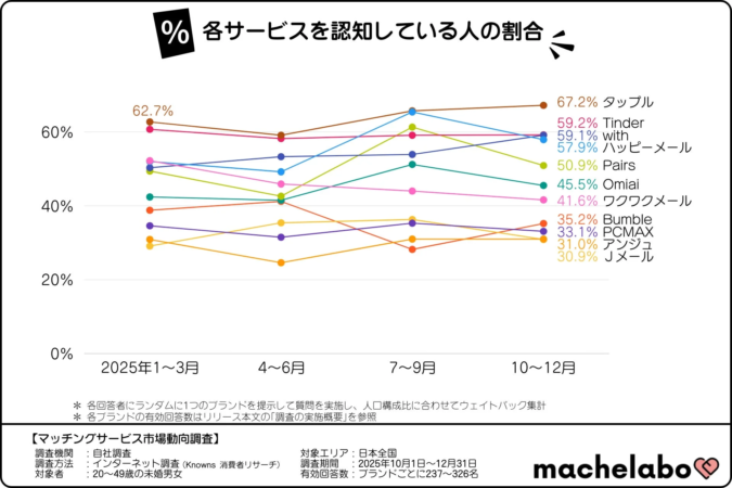 各サービスの認知率
