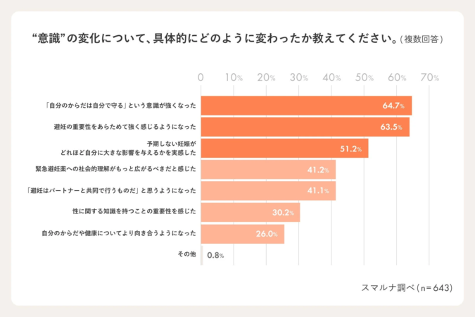 避妊やリプロダクティブヘルスに関する「意識」の変化を示した棒グラフです。自分の体を自分で守る意識の向上、避妊の重要性の認識、予期せぬ妊娠の影響実感などが上位を占めています。緊急避妊薬への理解やパートナーとの共同責任といった意識の変化も示されています。