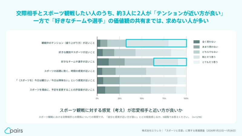 スポーツ観戦に対する感覚(考え)が恋愛相手と近い方が良いか