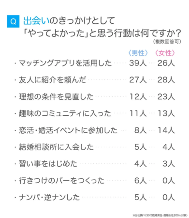 出会いのきっかけとして「やってよかった」と思う行動は何ですか?