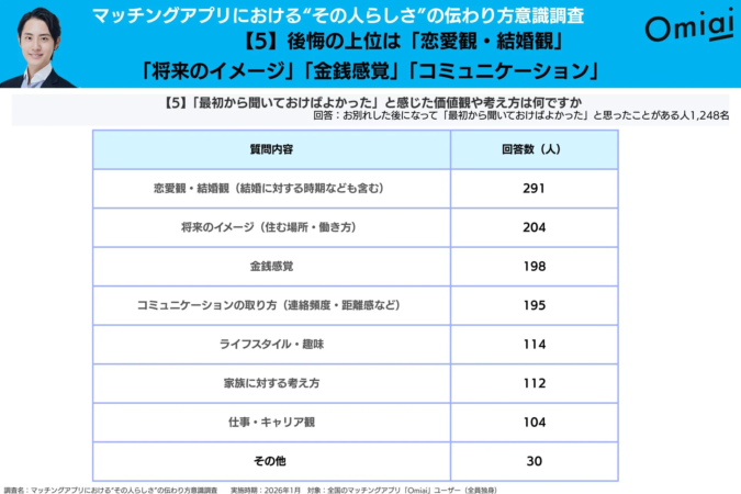 後悔の上位は「恋愛観・結婚観」「将来のイメージ」「金銭感覚」「コミュニケーション」