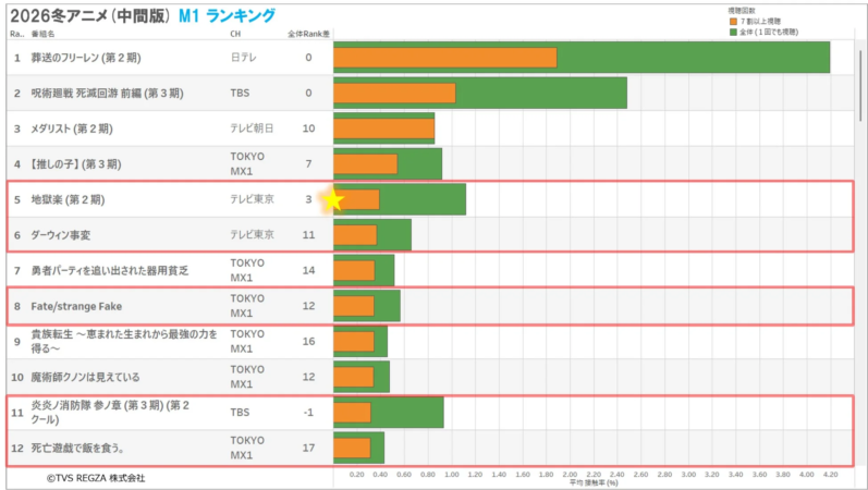 2026冬アニメ (中間版) M1 ランキング