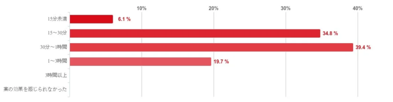 効果を感じ始めるまでの時間