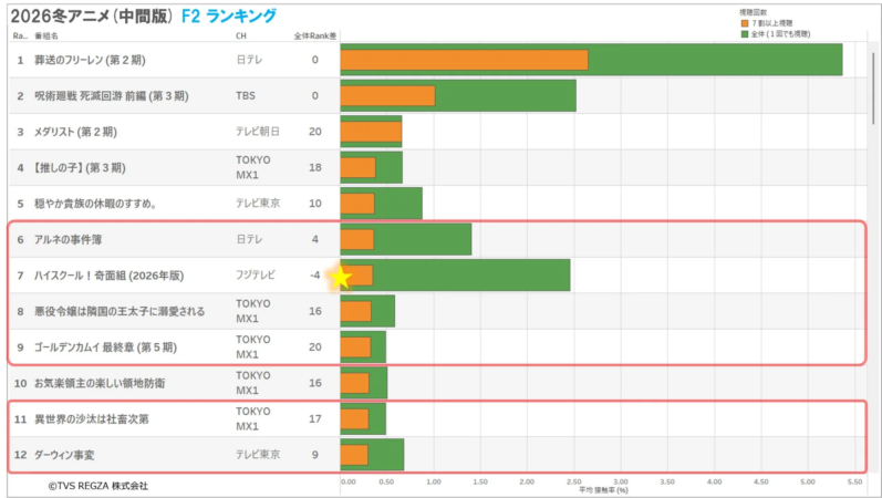 2026冬アニメ (中間版) F2 ランキング