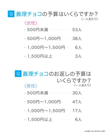 義理チョコとホワイトデーのお返し予算