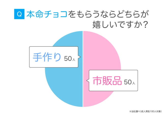 本命チョコをもらうならどちらが嬉しいですか？ 手作り 50人 市販品 50人