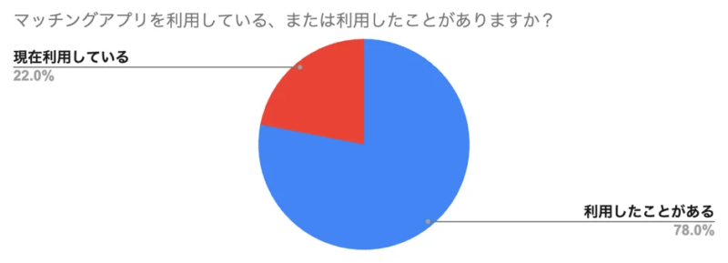 マッチングアプリの利用に関する調査結果